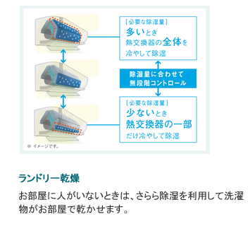 ランドリー乾燥