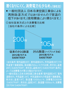 消費電力も少なめ