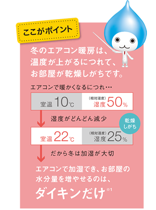 冬のエアコン暖房は、温度が上がるにつれてお部屋が乾燥しがち。エアコンで加湿できお部屋の水分量を増やせるのはダイキンだけ