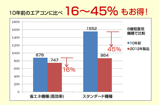 10年前に比べて60%もお得