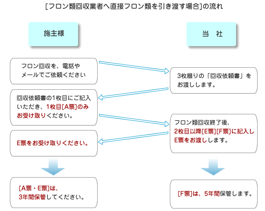 フロン 回収 資格