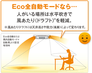 Eco全自動モードなら、風あたりを軽減