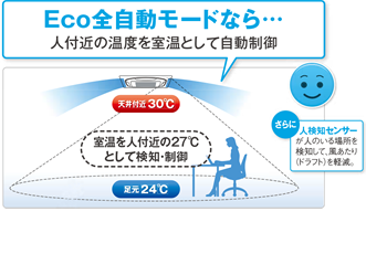 Eco全自動モードなら、人付近の温度を室温として自動制御
