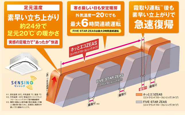 素早い立ち上がり。寒さ厳しい日も安定暖房。霜取り運転後も急速復帰