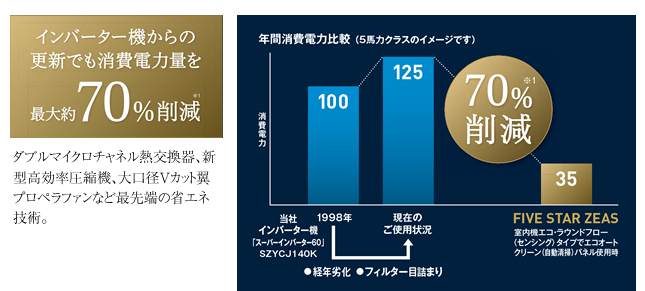インバーター機からの更新でも消費電力量を最大約70%削減