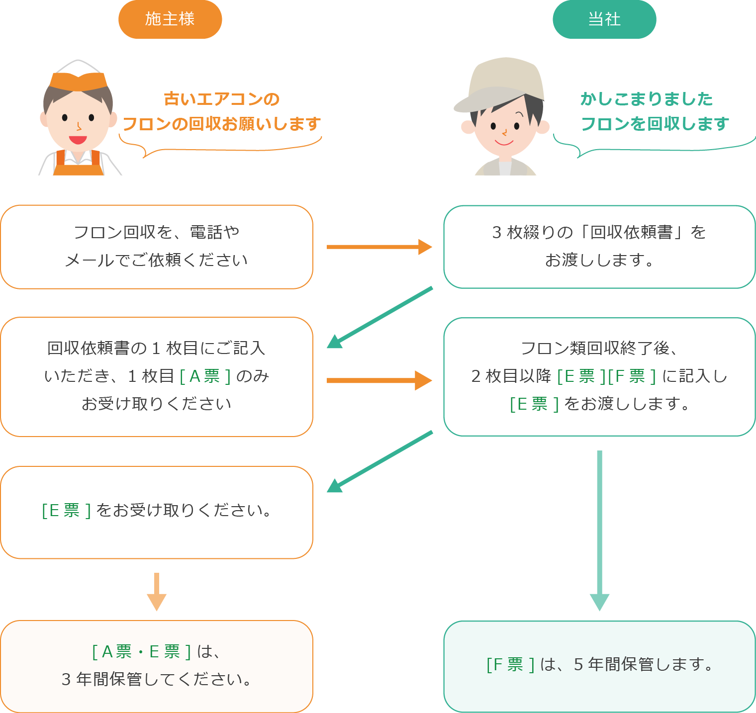 資格 フロン 回収